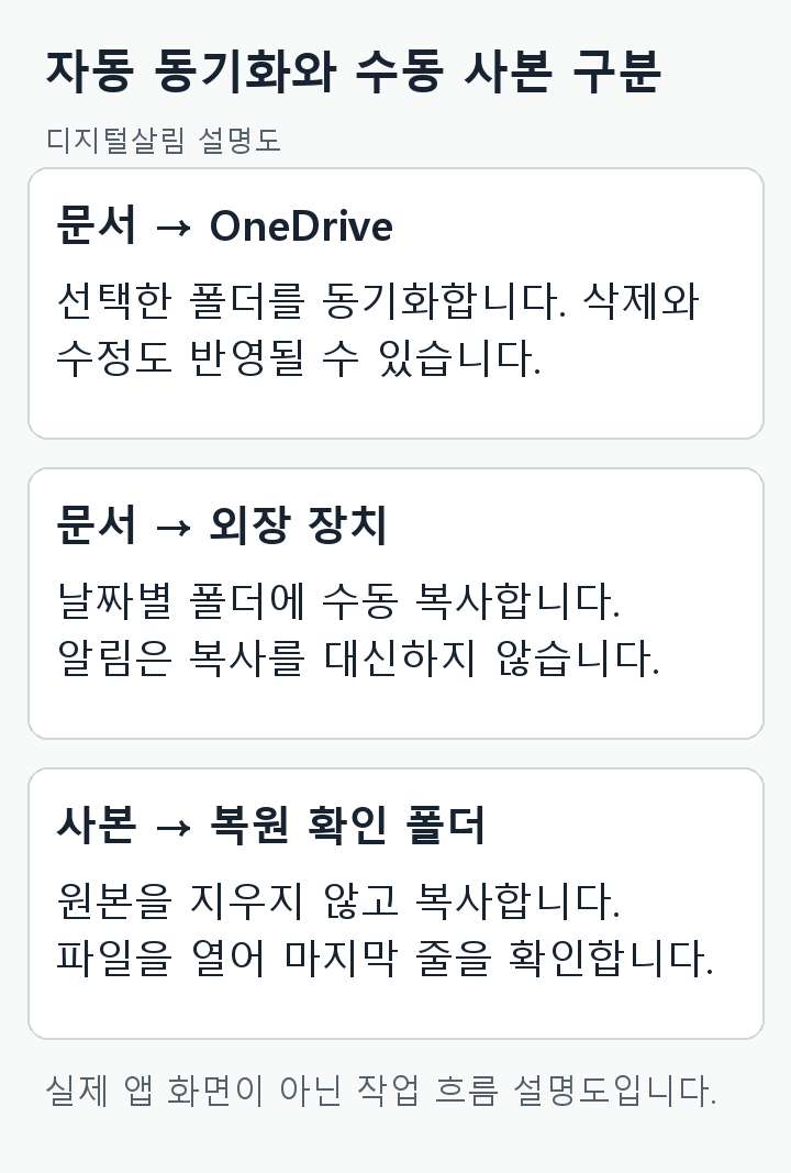 OneDrive 자동 동기화, 외장 장치 수동 복사, 별도 폴더 복원 확인을 구분한 설명도